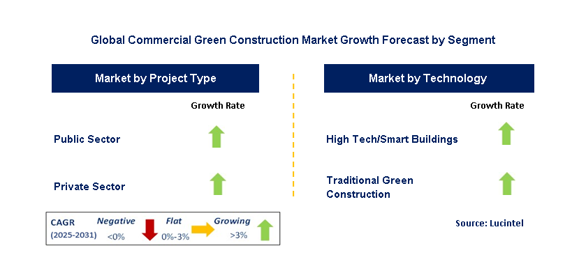 Commercial Green Construction Market by Segment