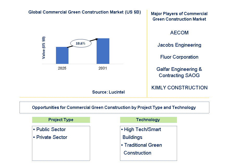 Commercial Green Construction Market Trends and Forecast