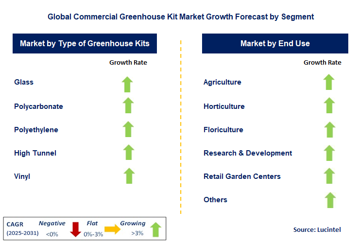 Commercial Greenhouse Kit Market by Segment