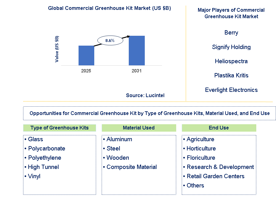 Commercial Greenhouse Kit Market Trends and Forecast
