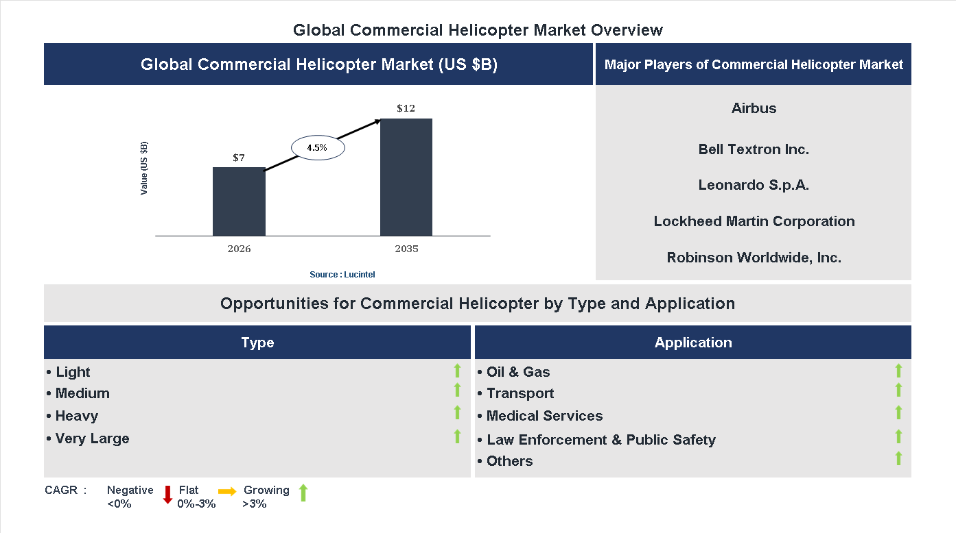Commercial Helicopter Market Trends and Forecast
