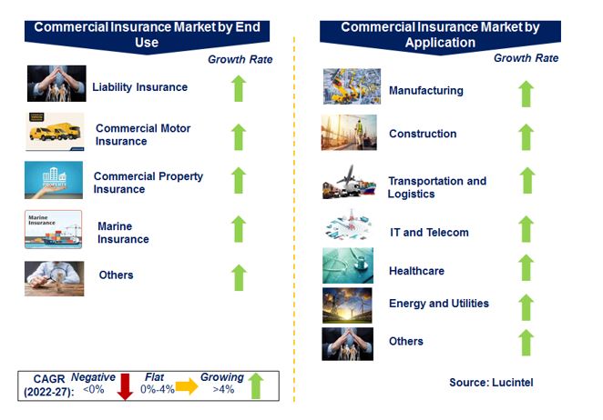 Commercial Insurance Market by Segments
