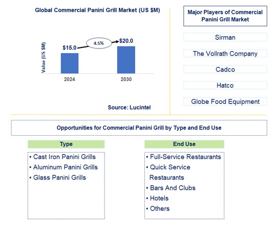 Commercial Panini Grill Trends and Forecast