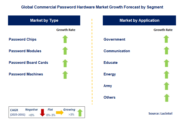Commercial Password Hardware Market by Segment