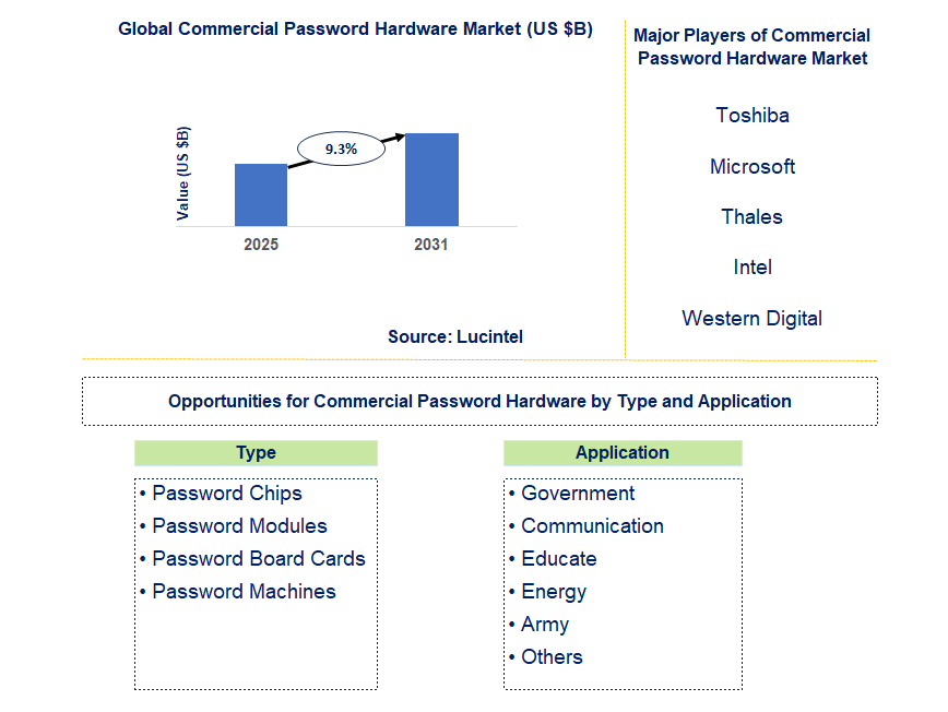 Commercial Password Hardware Market Trends and Forecast