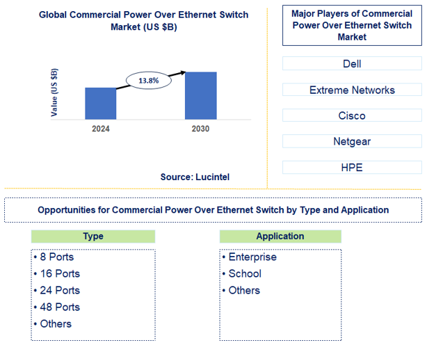 Commercial Power Over Ethernet Switch Trends and Forecast
