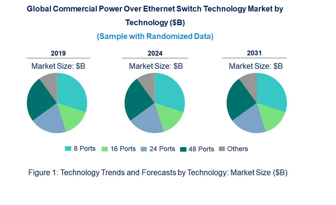 Commercial Power Over Ethernet Switch Market by Technology