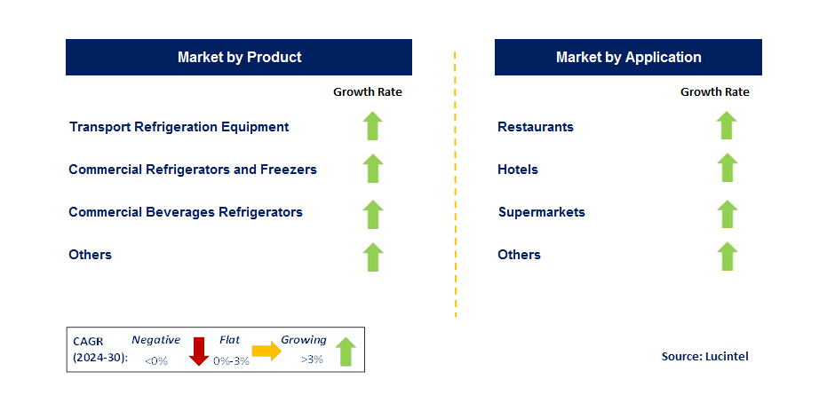 Commercial Refrigeration and Freezing Equipment by Segment