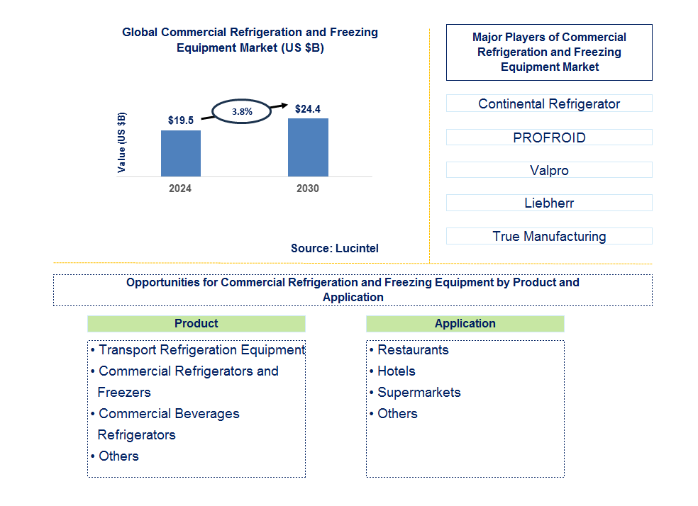 Commercial Refrigeration and Freezing Equipment Trends and Forecast