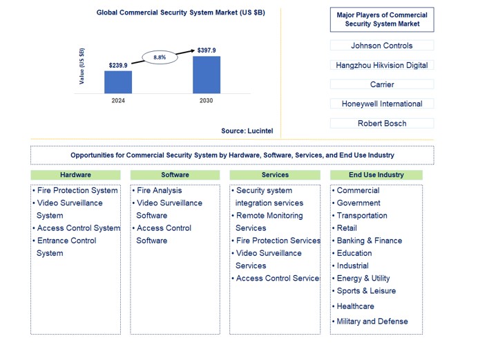 Commercial Security System Market by Hardware, Software, Services, and End Use Industry