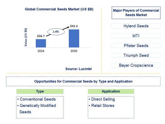 Commercial Seeds Market Trends and Forecast