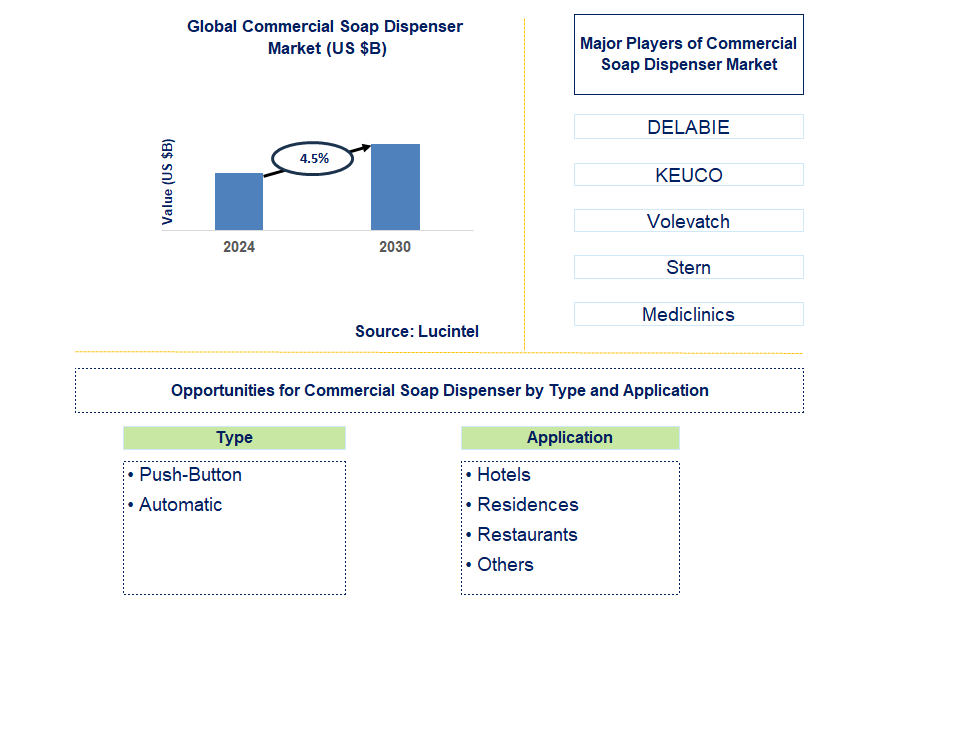 Commercial Soap Dispenser Trends and Forecast