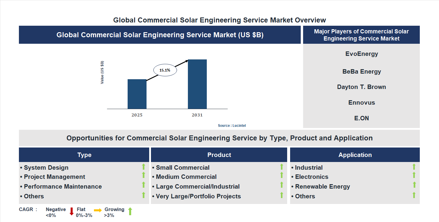 Commercial Solar Engineering Service Market Trends and Forecast
