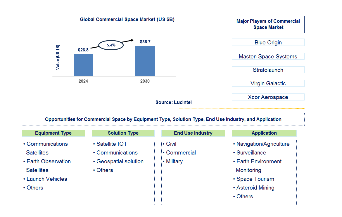 Commercial Space Trends and Forecast