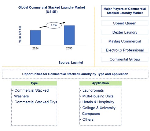 Commercial Stacked Laundry Trends and Forecast