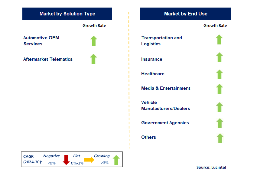 Commercial Telematics by Segment