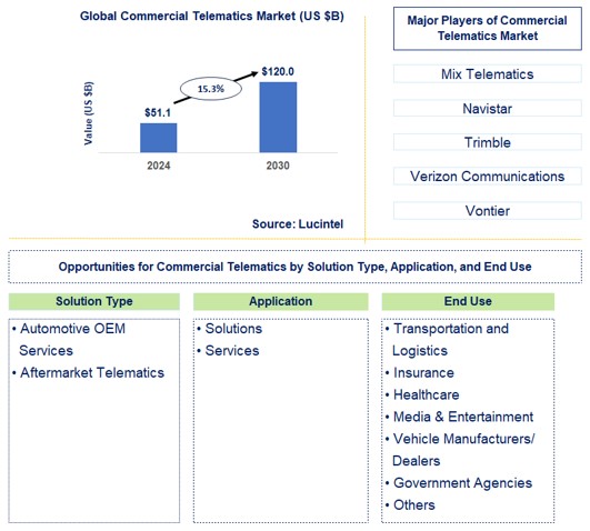 Commercial Telematics Trends and Forecast