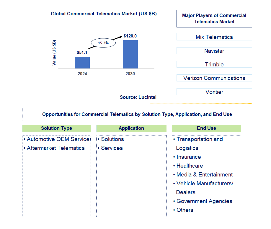 Commercial Telematics Trends and Forecast