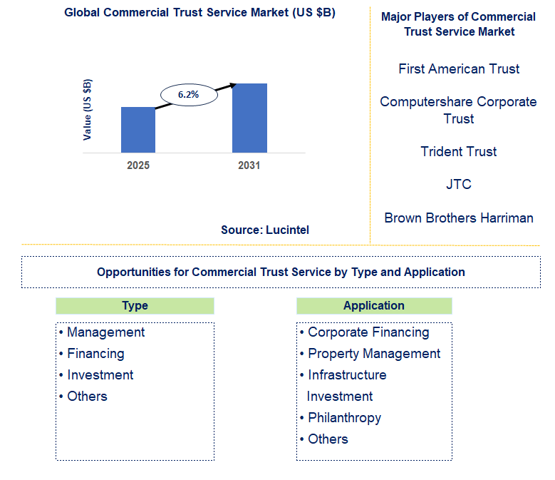 Commercial Trust Service Market Trends and Forecast