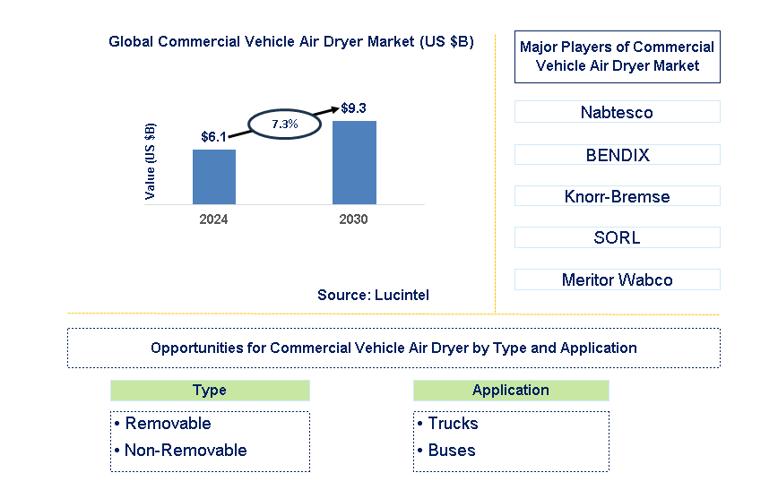 Commercial Vehicle Air Dryer Trends and Forecast