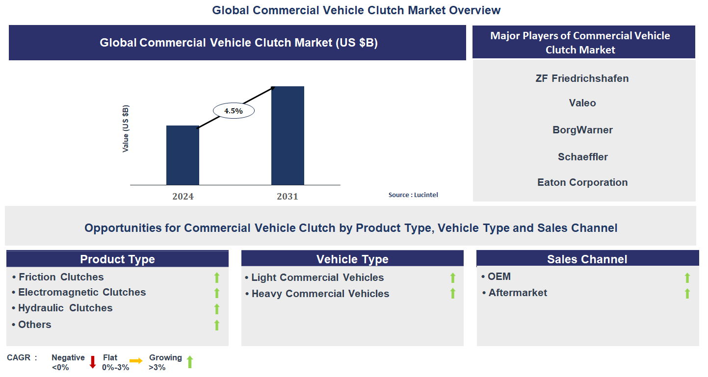 Commercial Vehicle Clutch Market Trends and Forecast