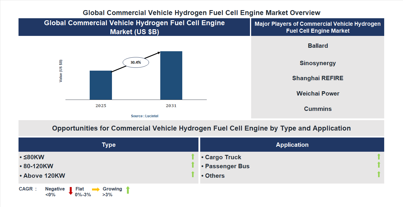 Commercial Vehicle Hydrogen Fuel Cell Engine Market Trends and Forecast