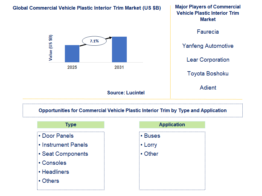 Commercial Vehicle Plastic Interior Trim Market Trends and Forecast