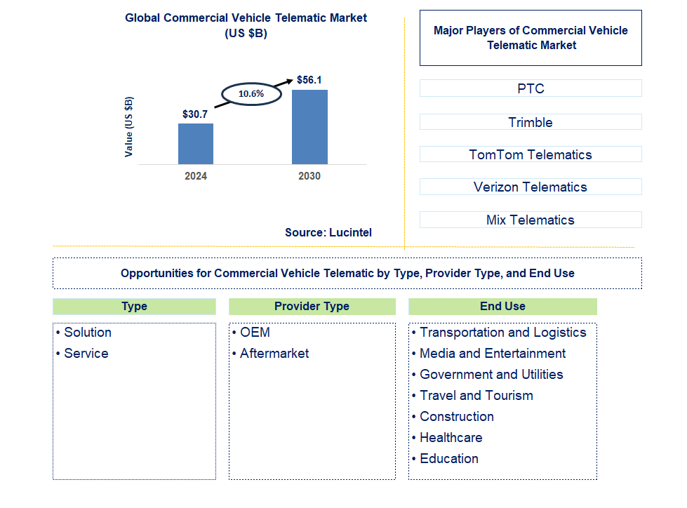 Commercial Vehicle Telematic Trends and Forecast