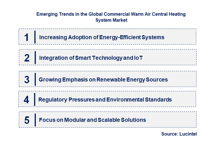 Emerging Trends in the Commercial Warm Air Central Heating System Market