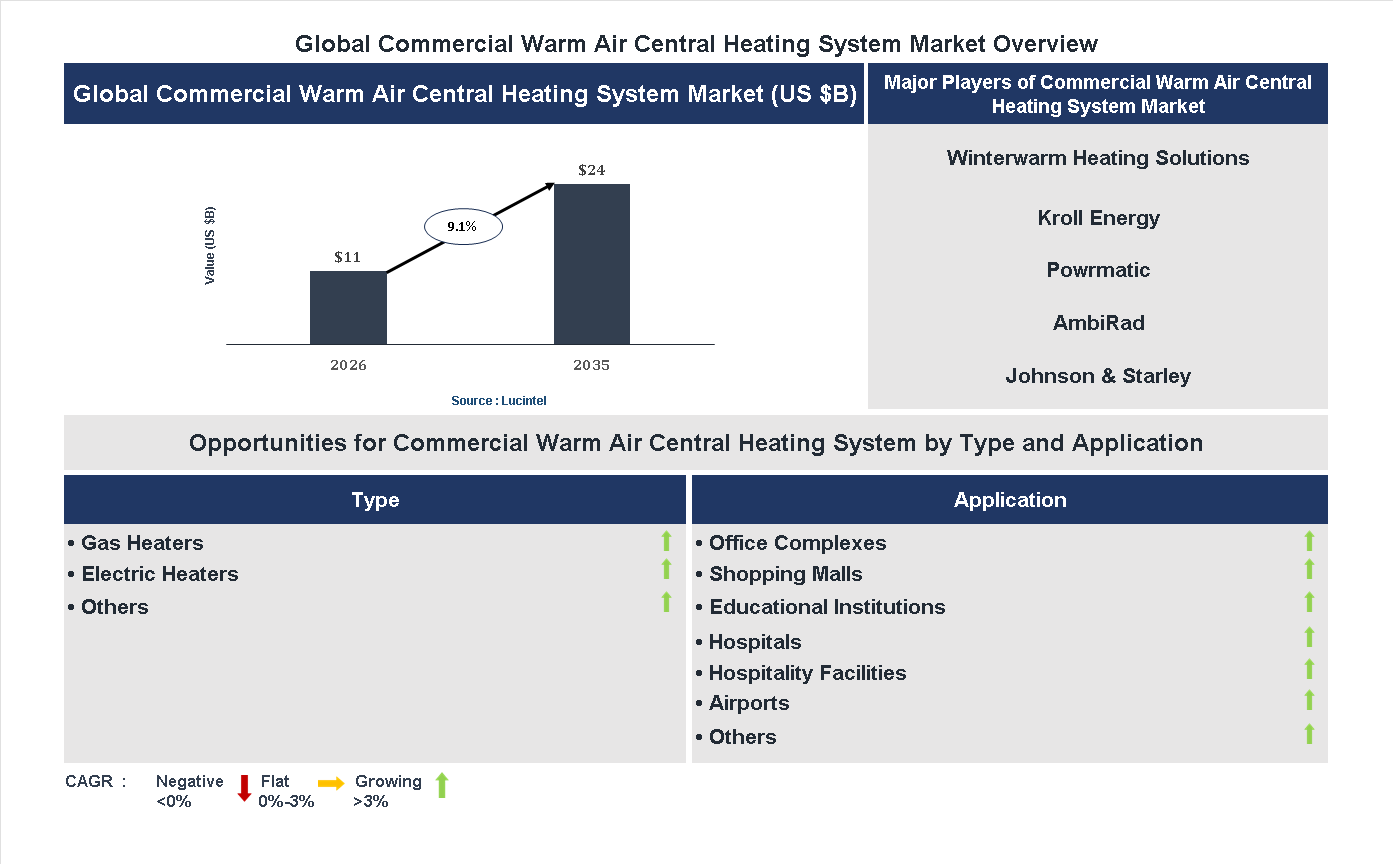 Commercial Warm Air Central Heating System Market Trends and Forecast
