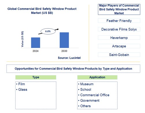Commercial Bird Safety Window Product Trends and Forecast