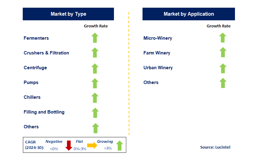 Commercial Winery Equipment by Segment