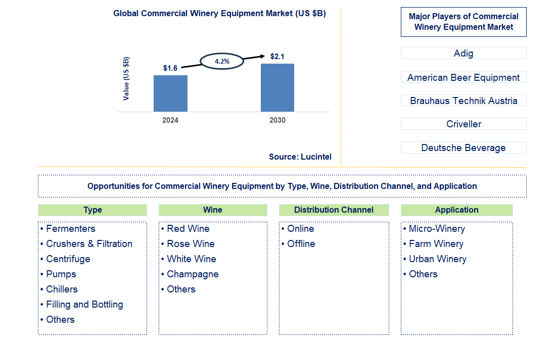 Commercial Winery Equipment Trends and Forecast