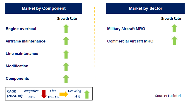 Commercial & Military Aircraft MRO by Segment