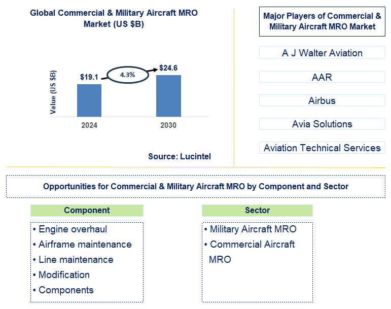 Commercial & Military Aircraft MRO Trends and Forecast