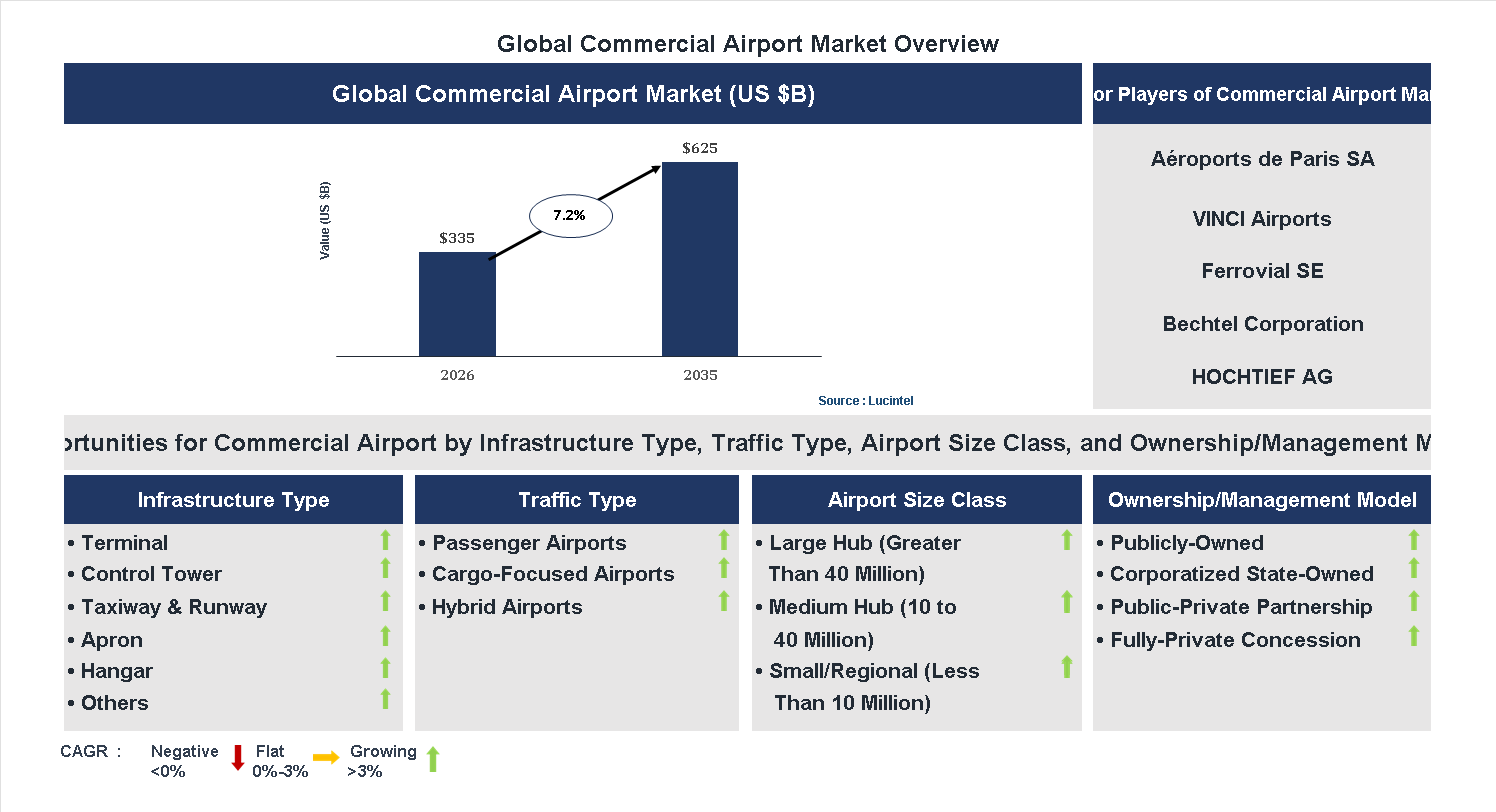 Commercial Airport Market Trends and Forecast