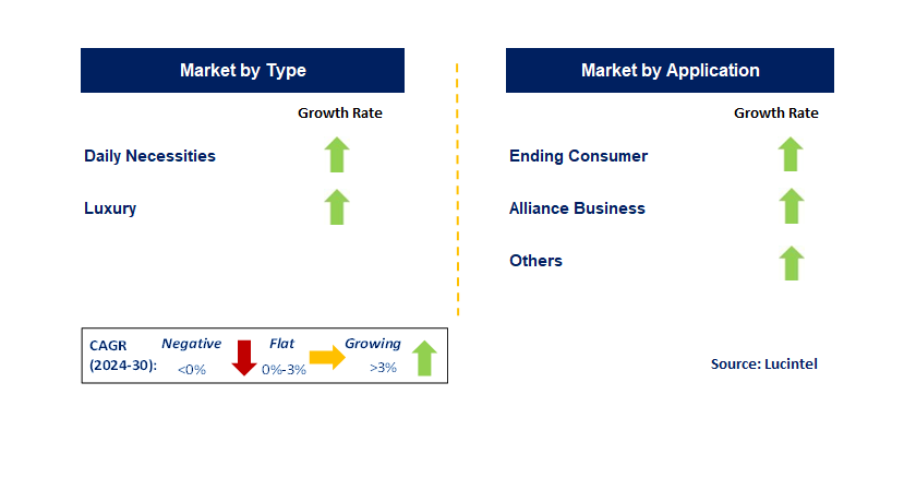 Commodity Retail by Segment