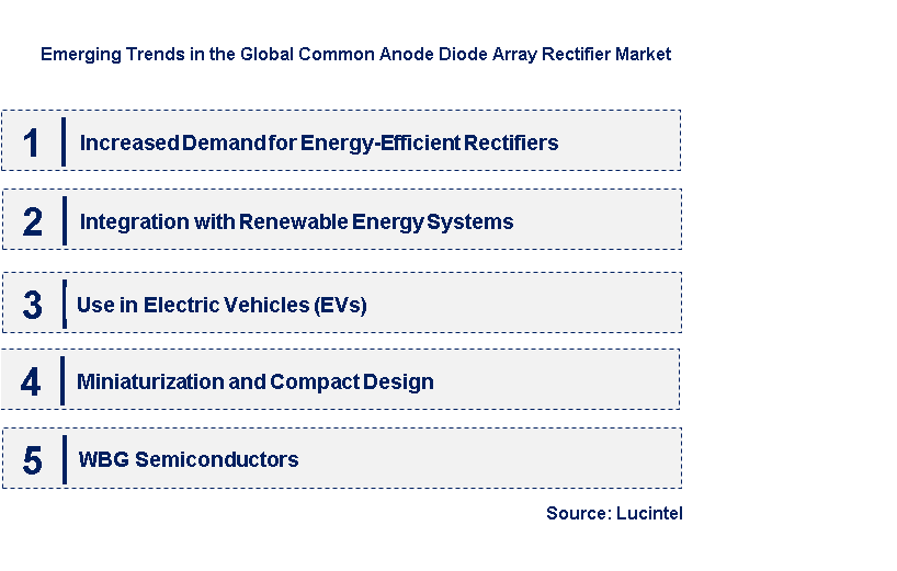 Emerging Trends in the Common Anode Diode Array Rectifier Market