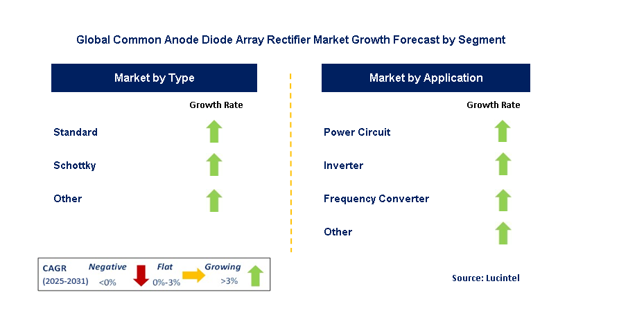 Common Anode Diode Array Rectifier Market by Segment