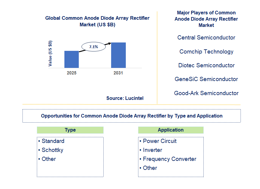 Common Anode Diode Array Rectifier Market Trends and Forecast