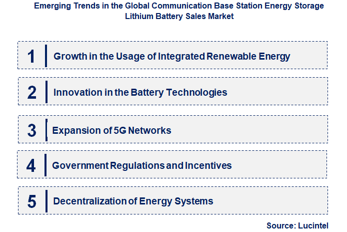 Emerging Trends in the Communication Base Station Energy Storage Lithium Battery Sales Market