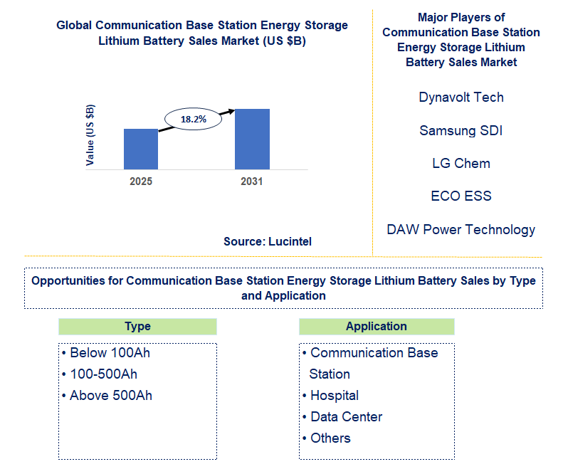 Communication Base Station Energy Storage Lithium Battery Sales Market Trends and Forecast