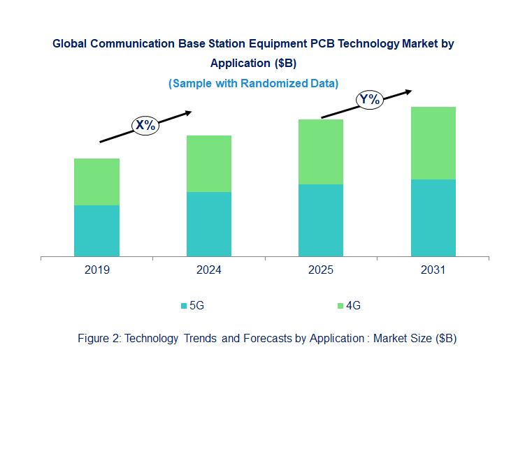 Communication Base Station Equipment PCB Market  by Application
