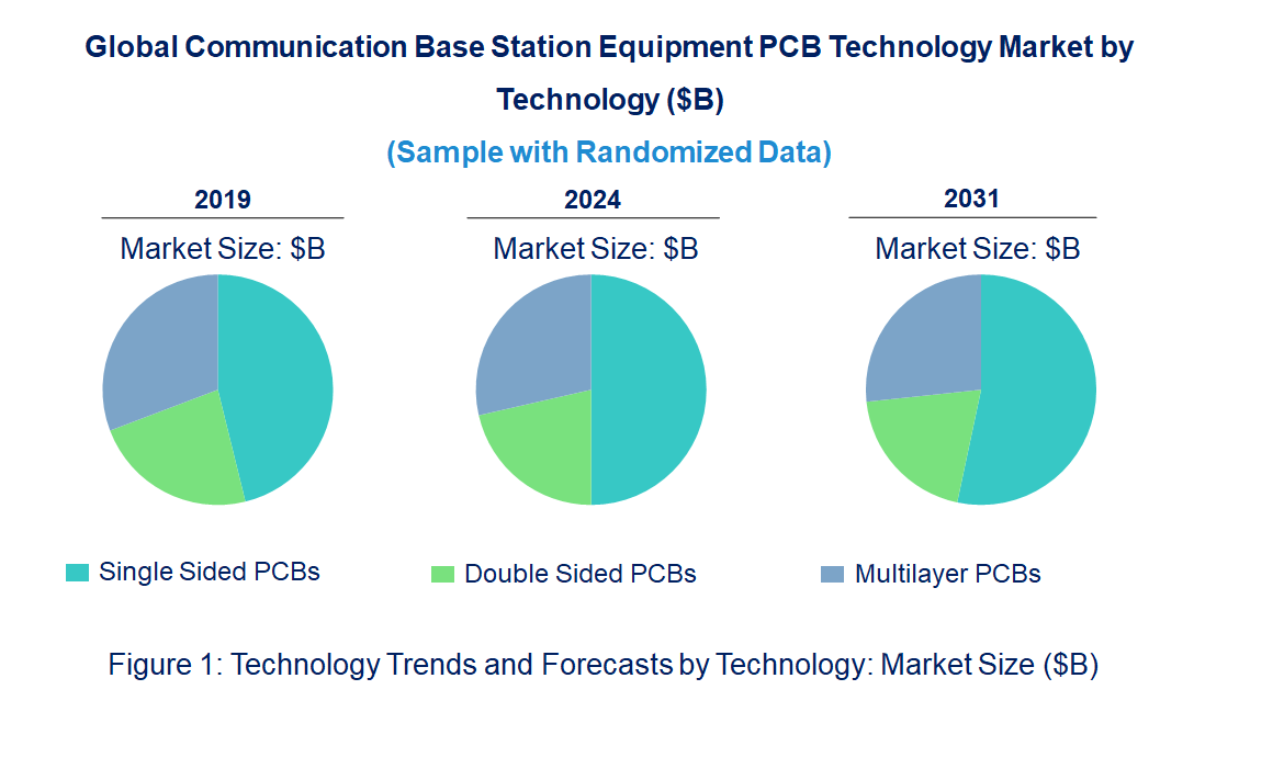 Communication Base Station Equipment PCB Market by Technology