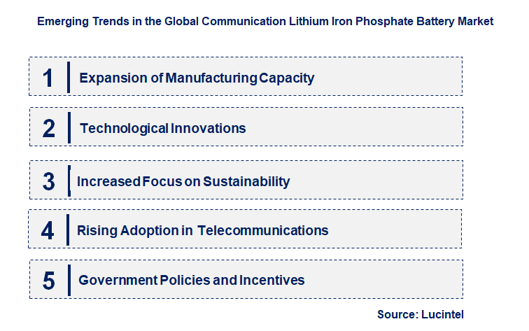 Emerging Trends in the Communication Lithium Iron Phosphate Battery Market