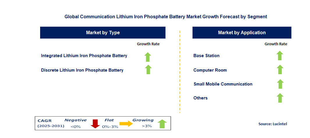 Communication Lithium Iron Phosphate Battery Market by Segment