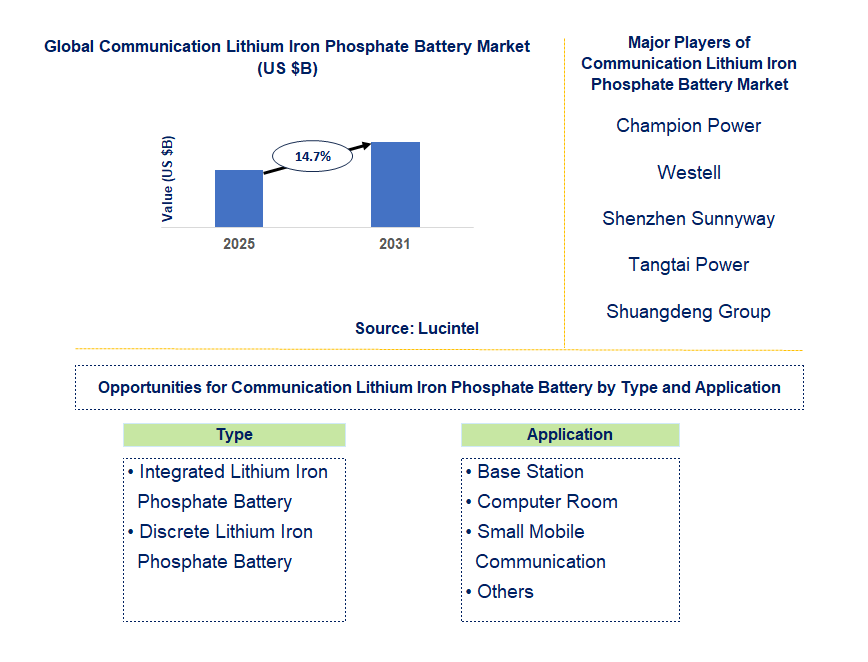 Communication Lithium Iron Phosphate Battery Market Trends and Forecast