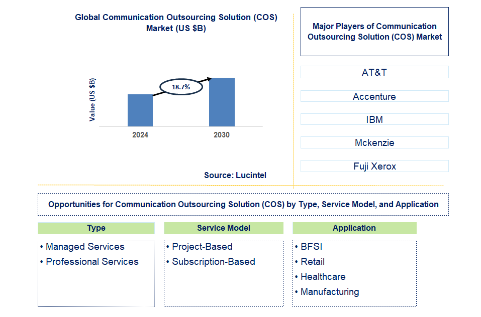 Communication Outsourcing Solution (COS) Trends and Forecast