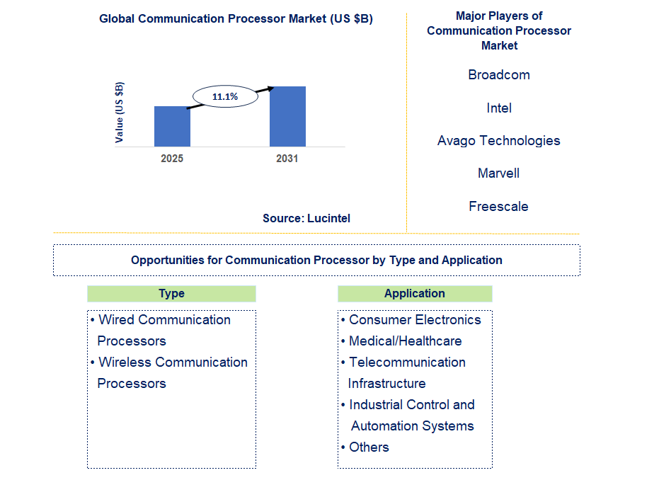 Communication Processor Market Trends and Forecast