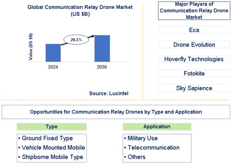 Communication Relay Drone Trends and Forecast